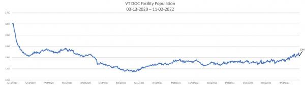 Daily Population Report Chart 11-02-2022