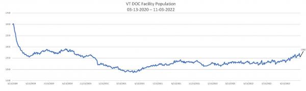 Daily Population Report Chart 11-03-2022