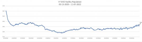 Daily Population Report Chart 11-07-2022