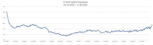 Daily Population Report Chart 11-08-2022