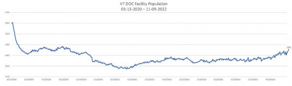 Daily Population Report Chart 11-09-2022