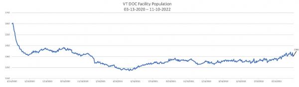 Daily Population Report Chart 11-10-2022