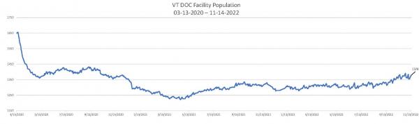 Daily Population Report Chart 11-14-2022