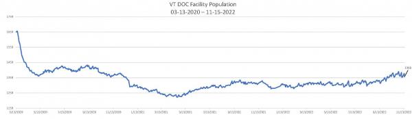 Daily Population Report Chart 11-15-2022