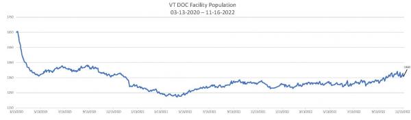 Daily Population Report Chart 11-16-2022