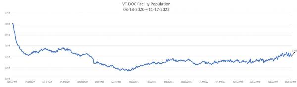 Daily Population Report Chart 11-17-2022