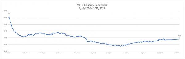 Daily Population Report Chart 11/22/2021