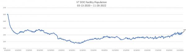 Daily Population Report Chart 11-28-2022