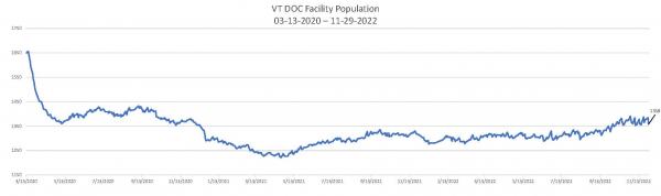 Daily Population Report Chart 11-29-2022