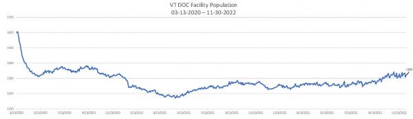 Daily Population Report Chart 11-30-2022