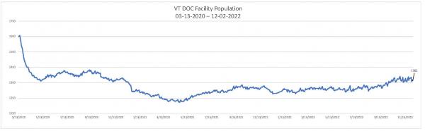 Daily Population Report Chart 12/02/2022