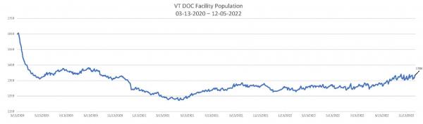 Daily Population Report Chart 12-05-2022