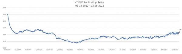 Daily Population Report Chart 12-06-2022