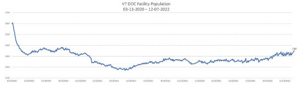 Daily Population Report Chart 12-07-2022