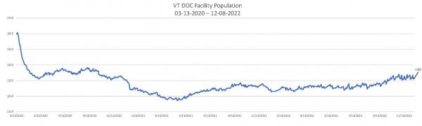 Daily Population Report Chart 12-08-2022