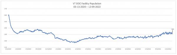 Daily Population Report Chart 12/09/2022