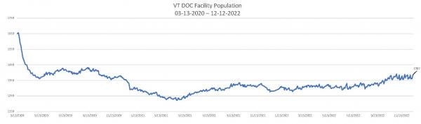 Daily Population Report Chart 12-12-2022