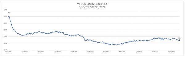 Daily Population Report Chart 12/13/2021