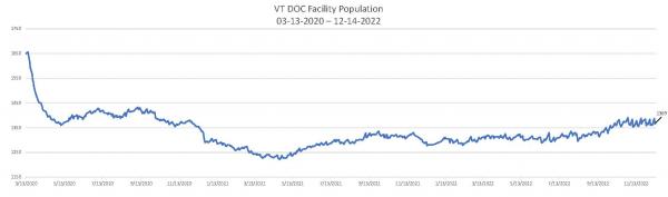 Daily Population Report Chart 12-14-2022