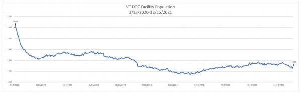 Daily Population Report Chart 12/15/2021