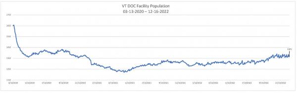 Daily Population Report Chart 12/16/2022