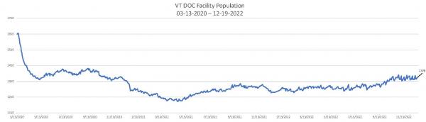 Daily Population Report Chart 12-19-2022