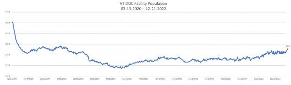 Daily Population Report Chart 12-21-2022