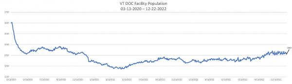 Daily Population Report Chart 12-22-2022