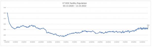 Population Numbers 12-23-2022 Chart