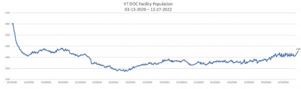 Daily Population Report Chart 12-27-2022