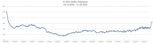 Daily Population Report Chart 12-28-2022