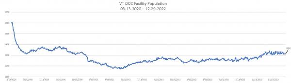 Daily Population Report Chart 12-29-2022