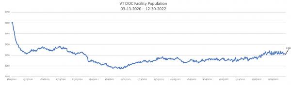 Daily Population Report Chart 12-30-2022