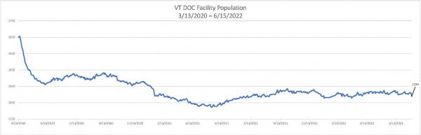 Daily Population Report Chart 06/15/2022