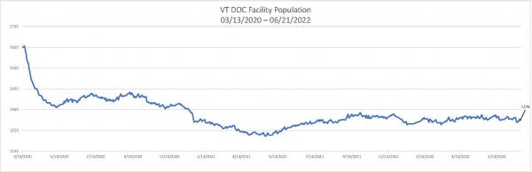 Daily Population Report Chart 06/21/2022