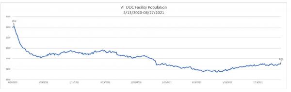 Daily Population Report Chart 08/27/2021