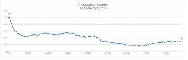 Daily Population Report Chart 08/30/2021