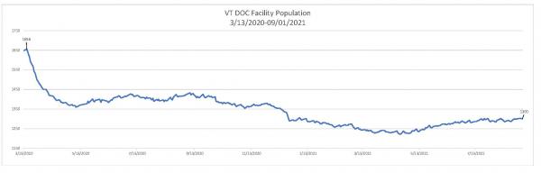 Daily Population Report Chart 09/01/2021