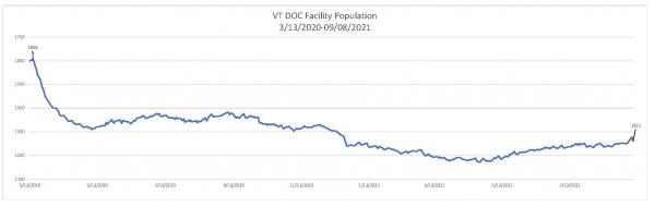 Daily Population Report Chart 09/08/2021