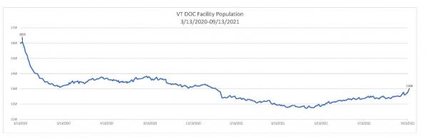 Daily Population Report Chart 09/13/2021