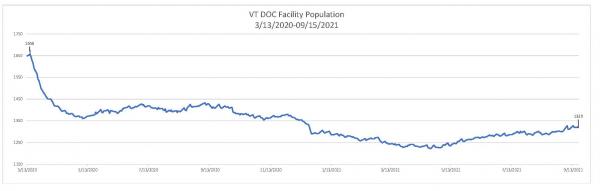 Daily Population Report Chart 09/15/2021