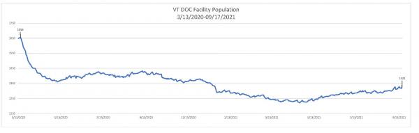 Daily Population Report Chart 09/17/2021