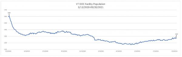 Daily Population Report Chart 09/20/2021