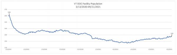 Daily Population Report Chart 09/21/2021