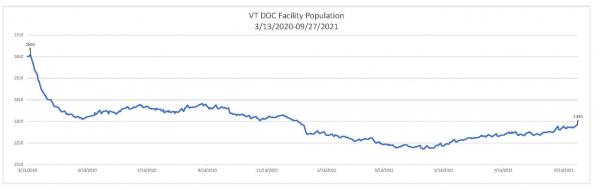 Daily Population Report Chart 09/27/2021