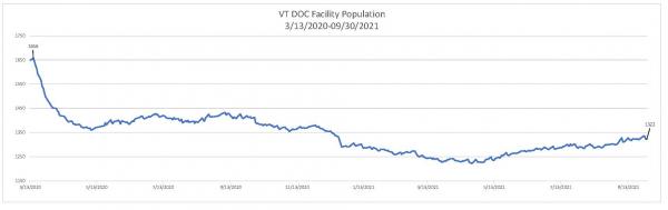 Daily Population Report Chart 09/30/2021