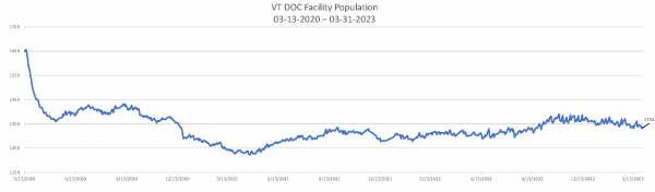 Daily Population Report Chart 03-31-2023