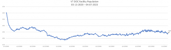 Daily Population Report Chart 04-07-2023