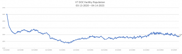 Daily Population Report Chart 04-14-2023