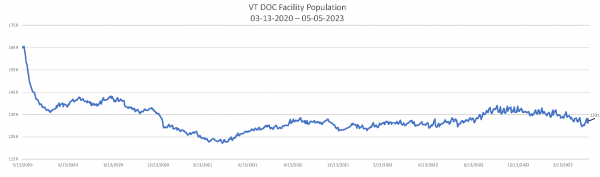 Population Numbers Report Chart 05-05-2023